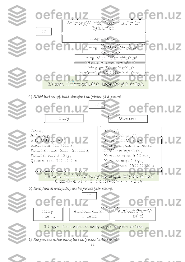 IT An’anaviy(Alohida). Faqat IT usullaridan 
foydalaniladi.
Integrallashgan
  2.7-rasm. ITni integrallashish darajasi bo’yich sinflash. ITning  LIAT bilan birlashuvi
ITning  MBBT bilan birlashuvi
Объединение ИнС с САПР
ITning  grafikli va hisoblash 
harakterdagi ADD bilan birlashuvi
…
IT
Murakkab Oddiy 
  Ichki IT;
  Integrallashgan IT; 
  Simvolli EHM, ishchi 
stantsiyalar, kuchli universal 
EHM larda bajarilishi; 
  Yaratilish narxi  5-10 mln;
  Yaratilsh vaqti 1-5 yil;
  Qoidalar soni  1500-10000 ta.Tashqi;
An’anaviy;
ShEHMda bjarilishi;
Savdo narxi 100-2500 $; 
Yaratilish narxi  50000-500000 $;
Yaratilsh vaqti 3-12 iy;
Qoidalar soni  200-1000 ta.
  2.8-rasm. ITni EHM turi va qiyinlik darajasi bo’yicha sinflash. 
Классификация ИнС по сложности и типи ЭВМ
IT
Murakkab dinamikli
III -avlodOddiy 
I -avlod Murakkab statikli 
II -avlod
2.9-rasm. ITni rivojlanish evolyutsiyasi bo'yicha sinflash.    
4)  EHM turi va qiyinlik darajasi bo’yicha   (2.8-rasm).
5)  Rivojlanish evolyutsiyasi bo'yicha (2.9-rasm).
      
6) Ekspertiza sohasining turi bo’yicha (2.10-rasm ).
13 