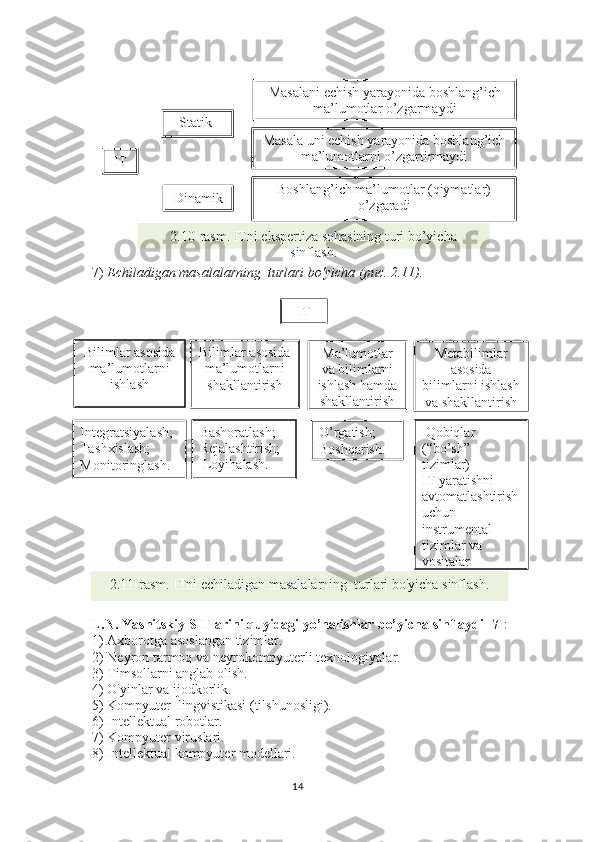 IT Statik 
Dinamik Boshlang’ich ma’lumotlar (qiymatlar) 
o’zgaradiMasala uni echish yarayonida boshlang’ich 
ma’lumotlarni o’zgartirmaydiMasalani echish yarayonida boshlang’ich 
ma’lumotlar o’zgarmaydi
2.10-rasm. ITni ekspertiza sohasining turi bo’yicha 
sinflash.
IT
Ma’lumotlar 
va bilimlarni 
ishlash hamda 
shakllantirishBilimlar asosida 
ma’lumotlarni 
ishlash Bilimlar asosida 
ma’lumotlarni 
shakllantirish
2.11-rasm. ITni echiladigan masalalarning  turlari bo'yicha sinflash. Metabilimlar 
asosida 
bilimlarni ishlash 
va shakllantirish
 
Integratsiyalash;
Tashxislash; 
Monitoringlash.  Bashoratlash;
Rejalashtirish;
  Loyihalash. O’rgatish; 
Boshqarish.    Qobiqlar 
(“bo’sh” 
tizimlar)
IT yaratishni 
avtomatlashtirish 
uchun 
instrumental 
tizimlar va 
vositalar7)  Echiladigan masalalarning  turlari bo'yicha ( рис . 2.11).
 
L.N. Yasnitskiy SITlarini quyidagi yo’nalishlar bo’yicha sinflaydi [7] :
1) Axborotga asoslangan tizimlar.
2) Neyron tarmoq va neyrokompyuterli texnologiyalar.
3) Timsollarni anglab olish.
4) O'yinlar va ijodkorlik.
5) Kompyuter  lingvistikasi (tilshunosligi).
6) Intellektual robotlar.
7) Kompyuter viruslari.
8) Intellektual kompyuter modellari.
14 