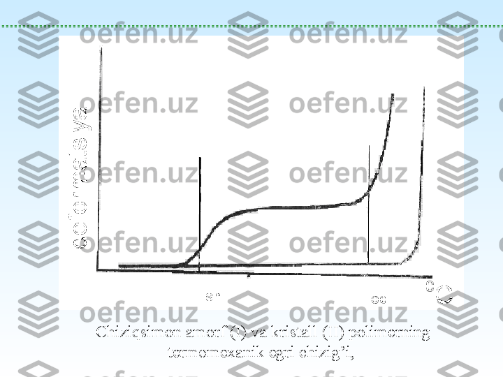  
Chiziqsimon amorf (I) va kristall (II) polimerning 
termomexanik egri chizig’i,  