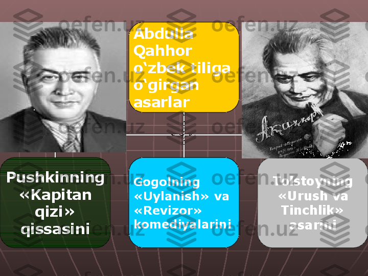 Abdulla 
Qahhor 
o‘zbek tiliga 
o‘girgan 
asarlar
Pushkinning 
«Kapitan 
qizi» 
qissasini Gogolning 
«Uylanish» va 
«Revizor» 
komediyalarini Tolstoyning 
«Urush va 
Tinchlik» 
asarini 