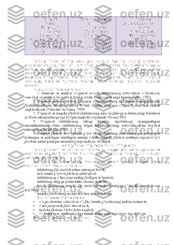 Erkin yozish.
Klaster.
Aqliy hujum.
B - B -B chizmasi .
Chalkashtirilgan
manti q iy zanjirlar ket ma -
ketligi.
Semantik xususiyatlar
tahlili. Semantik xususiyatlar
tahlili.
B-B-B chizmasi.
O‘qitish bo‘yicha
qo‘llanma.
Bir-biriga o‘rgatish.
Bir - biridan so‘rash.
Ikki qismli kundaliklar. Eng asosiy
tushunchalar, takrorlash.
T - chizma.
Konseptual jadval.
Venn diagrammasi.
Nilufar guli.
Besh minutlik esse.
O‘n minutlik esse.
Tanqidiy   fikrlash   ta’limiy   dastur   yoki   kundalik   hayotning   umumiy   kontekstidan
yiroqlashgan sharoitda o‘rganilishi lozim bo‘lgan hodisa ham emas. Braun (1989) ta’kidlaydiki,
vazifa   va   real   hayot   maqsadlaridan   ajratilgan   o‘quv   ko‘nikmalari   ta’lim   oluvchilarga   obyektiv
testlarni   yaxshi   topshirish   imkoniyatini   berishi   mumkin,   lekin   ular   bu   ko‘nikmalarni   yangi
vaziyatlarda qo‘llay olmaydilar.   Rixer ta’biri  bo‘yicha o‘rganish va fikrlashning ta’rifi kognitiv
psixologiya,   falsafa   va   multmedia   madaniyati   ta’limi   sohasidagi   tadqiqotlar   natijalariga
asoslanadi.
Bu tadqiqotlarning asosiy natijalari:
1.   Samarali   va   muttasil   o‘rganish   asosida   talabalarning   axborotlarni   o‘zlashtirish,
sintezlash va ularni to‘la egallash faolligi yotadi (Anderson va unga hammualliflar, 1985).
2.  O‘rganish  jarayoni   fikrlash  faoliyatini   rivojlantirishning  turli   tuman  strategiyalaridan
foydalangandagina   muvaffaqiyatliroq   bo‘ladi.   Bunday   strategiya   o‘rganish   jarayonini   yanada
onglilashtiradi (Palinskar va Braun, 1989).
3. O‘rganish va tanqidiy fikrlash talabalarning aniq vazifalarga nisbatan yangi bilimlarni
qo‘llash imkoniyatlariga ega bo‘lgan taqdirda rivojlanadi (Resniq1987).
4.   O‘rganish   talabalarning   oldingi   bilimlari,   tajribalariga   tayangandagina
mustahkamlanadi.   Bular   talabalarning   bilgan   bilimlarini   yangi   axborotlar   bilan   bog‘lash
imkoniyatini beradi (Ros,1990).
5.   Tanqidiy   fikrlash   va   o‘rganish   g‘oya   va   tajribalarning   turli-tumanligini   pedagoglar
tushungan va qadrlagan vaqtdagina amalga oshadi. Tanqidiy fikrlash «yakkayu yagona to‘g‘ri
javob»ni qabul qiladigan mentalitet jarayonida yuz bermaydi.
Tanqidiy fikrlashning rivojlanish muhitini yaratish
Tanqidiy fikrlashni rivojlantirish oson ish emas. Bu muayyan yosh davrida tugallangan va
esdan   chiqarilgan   vazifa   ham   emas.   Shu   bilan   birga         tanqidiy   fikrlashga   olib   boradigan
tugallangan yo‘l ham yo‘q.
Lekin   tanqidiy   fikrlovchilarning   shakllanishiga   yordam   beruvchi   muayyan   o‘quv
sharoitlari to‘plami mavjud.  Uning uchun:
- talabalarga fikr yuritish uchun imkoniyat berish;
- turli-tuman g‘oya va fikrlarni qabul qilish;
- talabalarning o‘kuv jarayonidagi faolligini ta’minlash;
- talabalarni kulgiga qolmaslikka ishontirish kerak;
- har   bir   talabaning   tanqidiy   fikr   yuritishga   qodir   ekanligiga   o‘zlarida   ishonch   hissini
uyg‘otish;
- tanqidiy fikrlashning yuzaga kelishini qadrlash lozim.
Shu munosabat bilan talabalar:
 o‘ziga ishonchni orttirish va o‘z fikri hamda g‘oyalarining qadrini tushunish;
 o‘quv jarayonida faol ishtirok etish;
 turlicha fikrlarni e’tibor bilan tinglash;
 o‘z hukmlarini shakllantirishga hamda undan qaytishga tayyor turishi lozim.
Vaqt.  Tanqidiy fikrlash vaqt talab qiladi. 