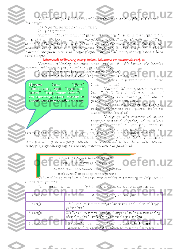 Muallif ko‘rsatilgan yo‘nalishlarda ta’limni tashkil etish uchun quyidagi vositalardan 
foydalangan: 
1) so‘z; san’at asarlari; texnik qurilmalar; 
2) o‘yinlar; mehnat 
Muammoli   o‘qitishni   chuqur   o‘rganish     XX   asrning   60-yillarida   boshlangan   bo‘lib,
uning   asosida     “Tafakkur-   muammoli     vaziyatdan   boshlanadi”-degan   g‘oya   yotadi   .   O‘tgan
asrning 60-yillarida muammoli ta’lim L.Rubinshteyn, M.I.Maxmutov, V.Okon, I.Ya.Lerner kabi
tadqiqotchilarning   qarashlari   negizida   yanada   rivojlangan.   S.L.Rubinshteynning   “Tafakkur
muammoli vaziyatdan boshlanadi” degan g‘oyasi muammoli ta’limning psixologik asosi sifatida
qabul qilingan. 
Muammoli ta’limining asosiy turlari. Muammo va muammoli vaziyat.
Muammoli   ta’limning   bir   necha   turlari   mavjud.   M:   M.N.Skatkin   o‘z   ishlarida
muammoli ta’limning quyidagi turlari borligiga urg‘u beradi: 
1. Bilimlarni muammoli bayon qilish(muammoli ma’ruza) 
2. Muammoli topshiriqlarni hal qilish (muammoli amaliy mashg‘ulot) 
3.   Kichik   ilmiy   tadqiqotlarni   olib   borish
(muammoli tajriba)
Muammoli   ta’limning   asosini   muammo
(yun.   “to‘siq”,   “qiyinchilik”)   yoki   muammoli
vaziyat   tashkil   etib,   muammoli   TT   ularning
yechimini topishga xizmat qiladi. 
Ko‘p   holatlarda   muammo   va   muammoli
vaziyat   sinonimlardek   qabul   qilinadi.   Aslida   esa
ular bir-biridan farq qiladi. 
Mohiyatiga   ko‘ra   muammo   uni   keltirib
chiqargan   sabablarni   o‘rganish,   uni   hal   etishda
ahamiyatli,   samarali   bo‘lgan   yo‘l,   metod   va
vositalarni   izlash,   ularning   samarali   ekanligini
asoslovchi dalillarni to‘plash, dalillarni yangicha, yangi tahlitda izohlash asosida hal qilinadi. 
Pedagogika   sohasida   ko‘p   holatlarda   “muammo”   tushunchasi   tashkiliy-   pedagogiq
psixologiq   ta’limiy   va   tarbiyaviy   masalalarni   hal   qilishda   qo‘llaniladi.   Soha   nuqtai   nazardan
pedagogik jarayonda quyidagi xarakterdagi muammolarga murojaat qilinadi:
Ma’lum bilimlar,  noma’lum  bilimlar  va mavjud tajriba  muammoning  tarkibiy qismlari
sifatida namoyon bo‘ladi.
Ta’lim jarayonida muammoni qo‘yish bir necha sathda kechadi.  Ular  quyidagilar:
Darajala
r Muammoni qo‘yish mohiyati
1-daraja O‘qituvchi muammoni qo‘yadi va talabalarni uni hal qilishga 
yo‘naltiradi
2-daraja O‘qituvchi muammoli vaziyatni bayon qiladi va talabalarning 
o‘zlari mustaqil ravishda muammoni shakllantiradi
3-daraja O‘qituvchi muammoni qo‘rsatib bermaydi, balki unga 
talabalarni ro‘para qiladi. Talabalar muammoni anglagan Муаммо   (юнон.   “тўсиқ”,
“қийинчилик”,   араб.   “жумбоқли”,
“сирли”,   “тушунилиши   қийин”)   –
ҳал   қилиниши   муҳим   назарий   ва
амалий аҳамиятга эга бўлган масала
- дидактик характердаги муаммо;
- амалий характердаги муаммо;
- илмий-методик характердаги муаммо;
-  соф илмий характердаги муаммо 