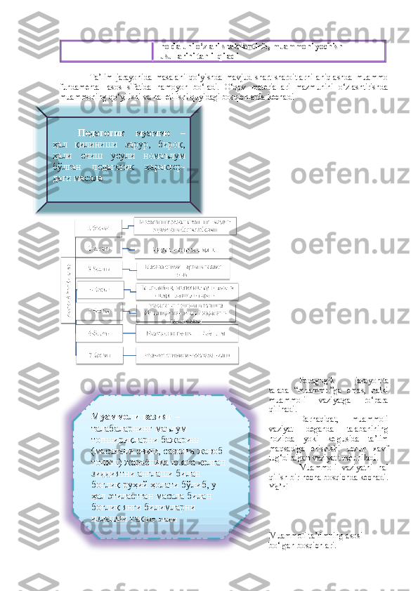 holda uni o‘zlari shakllantirib, muammoni yechish 
usullarini tahlil qiladi 
Ta’lim   jarayonida   masalani   qo‘yishda   mavjud   shart-sharoitlarni   aniqlashda   muammo
fundamental   asos   sifatida   namoyon   bo‘ladi.   O‘quv   materiallari   mazmunini   o‘zlashtirishda
muammoning qo‘yilishi va hal etilishi quyidagi bosqichlarda kechadi
Pedagogik   jarayonda
talaba   “muammo”ga   emas,   balki
muammoli   vaziyatga   ro‘para
qilinadi. 
Darhaqiqat,   muammoli
vaziyat   deganda   talabanining
hozirda   yoki   kelgusida   ta’lim
maqsadiga   erishishi   uchun   xavf
tug‘diraigan vaziyat tushuniladi. 
Muammoli   vaziyatni   hal
qilish bir necha bosqichda kechadi.
Ya’ni
Muammoli ta’limning asosi 
bo‘lgan bosqichlari.Муаммоли вазият  – 
талабаларнинг маълум 
топшириқларни бажариш 
(масалани ечиш, саволга жавоб 
топиш) жараёнида юзага келган 
зиддиятни англаши билан 
боғлиқ руҳий ҳолати бўлиб, у 
ҳал этилаётган масала билан 
боғлиқ янги билимларни 
излашни тақо зо этадиПедагогик   муаммо   –
ҳал   қилиниши   зарур,   бироқ,
ҳали   ечиш   усули   номаълум
бўлган   педагогик   характер-
даги масала   