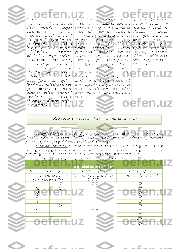 tarzda   olib   boriladi.
O‘qituvchi   ma’ruza   paytida
o‘quv   materialini   bayon
etayotganida   muammoli
masalalar   tuzadi   va   ularni
o‘zi   yechadi,   o‘quvchilar   esa
yechimlarni   izlash
jarayoniga   faqat   xayolan
qo‘shiladilar.   Masalan,
«O‘simliklar   hayoti   haqida»
mavzusidagi   ma’ruzaning
boshida   «Nega   ildiz   va   tana
qarama-qarshi   tomonlarga
o‘sadi?»   degan   muammo
qo‘yiladi,   ammo   ma’ruzachi
tayyor   javobni   bermaydi,   u
fanning bu haqiqatga qanday
yetib   kelgani,   bu   hodisa
sabablari haqidagi farazlarni
tekshirish   bo‘yicha
o‘tkazilgan   tajriblar   haqida
hikoya qiladi.  tizimini  tuzadi, bu savollarga javoblar
olingan   bilimlar   bazasiga   tayanadi,
ammo   ular   oldingi   bilimlarda   mavjud
emas,   ya’ni   savollar   talabalarga
intellektual qiyinchiliklar tug‘diradi va
maqsadga   yo‘naltirilgan   ijodiy
izlanishga undaydi. O‘qituvchi imkoni
boricha   «boshqacha   javoblar»
yo‘naltiruvchi   savollarni   tayyorlab
qo‘yishi   lozim,   u   o‘quvchilar
javoblarigi   tayanib,   yakuniy   xulosa
qiladi.   Qisman   izlanish   usuli,   3   va   4-
darajali   mahsuldorlik   faoliyatini
(foydalanish,   ijod)   va   bilimlarni   3   va
4-darajasini   bilim-ko‘nikma,   bilim-
transformasiya   (qayta   shakllanish)
ta’minlaydi. An’anaviy tushuntirish va
reproduktiv   o‘qitishga   esa,   bilim-
tanishi   va   bilim-nusxa   shakllanadi,
xolos.  yechadilar   (kurs   yoki
bitiruv   ishlarida,   ilmiy
tadqiqot   ishlarida)   va
o‘qituvchi   nazorati
bilan   yakunlanadi,   bu
esa   4-darajali
mahsuldorlik faoliyatini
(ijod)   va   4-darajali   eng
samarali,   mustahkam
bilimni   (bilim-qayta
shakllanish)   egallashni
ta’minlaydi. 
Tabaqalashtirilgan   o‘qitish   o‘quv   jarayonining   tashkil   etishni   bu   shakli   umumiy
didaktika   tizimiga   asoslangan   bo‘lib,   maxsus   tashkil   ettirilgan   talabalarning   gomogen
guruhlarida, o‘quv jarayonini maxsuslashtirishni ta’minlaydi. 
O‘qitishni   tabaqalash   (bu   tushuncha   o‘qitish   jarayonini   o‘zi   bilan   bog‘liq)   –   uslubiy,
psixologik-pedagogik   va   tashkiliy-boshqaruv   tadbirlar   majmuasi   asosida   tuzilgan   turli   xildagi
gomogen guruhlarda o‘qitish uchun turli xil shart-sharoitlarni yaratish demakdir.
O‘qitishning eng yuqori oliy pog‘onasi individual o‘qitish hisoblanadi. 
O‘qitishni tabaqalashtirish
A. Boshlang‘ich pog‘ona  V. O‘rta pog‘ona S. Oliy pog‘ona 
Oqimlarda va akademik
guruhlarda o‘qitish  Gomogen guruhlarda o‘qitish
(GGO‘) Individual o‘qitish (IO‘)
O O‘ GGO‘ IO‘
M Q IO‘
M I IO‘
A T IO‘
V I IO‘
I Sh IO‘
Y GGO‘ IO‘
IO‘
IO‘
IO‘Таба қ алаштирилган ў қ итиш технологияси  