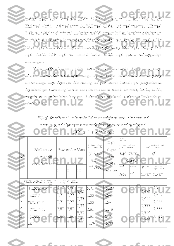 joyidan   olgan   suvni   kimyoviy   tarkibi   62,2   mg/l   loyqa   modda,   86,4   mg/l   sulfat,
32,5 mg/l xlorid, 0,48 mg/l ammiak, 39,0 mg/l kalsiy, 0,85 mg/l magniy, 0,02 mg/l
fosfat va 498,4 mg/l mineral tuzlardan tashkil topgan bo‘lsa, kanalning shahardan
chiqish joyida suvning kimyoviy tarkibi ancha boyib loyqa jinslar 242 mg/l, sulfat
104,9  mg/l,   xlorid  97,46   mg/l,  ammiak   2,95  mg/l,   kalsiy   85,0  mg/l,  magniy   38,3
mg/l,   fosfat   0,19   mg/l   va   mineral   tuzlar   812,6   mg/l   gacha   ko‘payganligi
aniqlangan.
Voha   landshaftlarining   ichki   suvlarini   ifloslantiruvchi   Samarqand   shoyi
to‘qish   fabrikasidan   chiqadigan   rangli   oqova   suvlar   ham   xilma   xil   kimyoviy
birikmalarga   boy.   Ayniqsa   fabrikaning   bo‘yoq   berish   texnologik   jarayonlarida
foydalanilgan   suvlarning  tarkibi  ortiqcha  miqdorda   xlorid,  ammiak,  fosfat,  sulfat,
magniy   va   nitratlar   bilan   boyigan.   Bular   daryo   va   kanal   suvlarini   ifloslanishiga
sabab bo‘ladi.
“Quyi Zarafshon” mliorativ tizimlar bo’yicha zovur tarmoqlari 
orqalisug’orildiganyerlardanchiqibketgansuvlarningmiqdori
(2010  yil  1  yun holatiga)
T/r Meliorativ
tizimlar va
zavurlar nomi Suv sarfi m 3
/sek O’rtacha
oylik suv
sarfi
m 3
 /sek Oqib
o’tgan
suv
miqdori
mln. m 3 Shu
jumladan
sug’orishga
olingan suv Tuz miqdori
g/l
I II III m 3
/sek mln.
m 3 Xlor
tuzlar Qoldiq
tuzlar
I. Katta zavur-O’rtaobod  Qiziltepa
1
2
3
4
5 Katta-zovur
Gardien-1
Zarafshon
O’rtaobod
Qarnab
Jami 5,70
0,21
0,21
3,80
0,80 5,80
0,22
0,23
3,80
0,80 5,60
0,23
0,22
3,80
0,80 5,70
0,22
0,22
3,80
0,80
10,74 15,.27
0,59
0,59
10,18
2,14
28,77 -
-
-
-
- -
-
-
-
- 0,672
0,411
0,383
0,814
0,866 2,730
2,509
2,444
2,665
3,055 