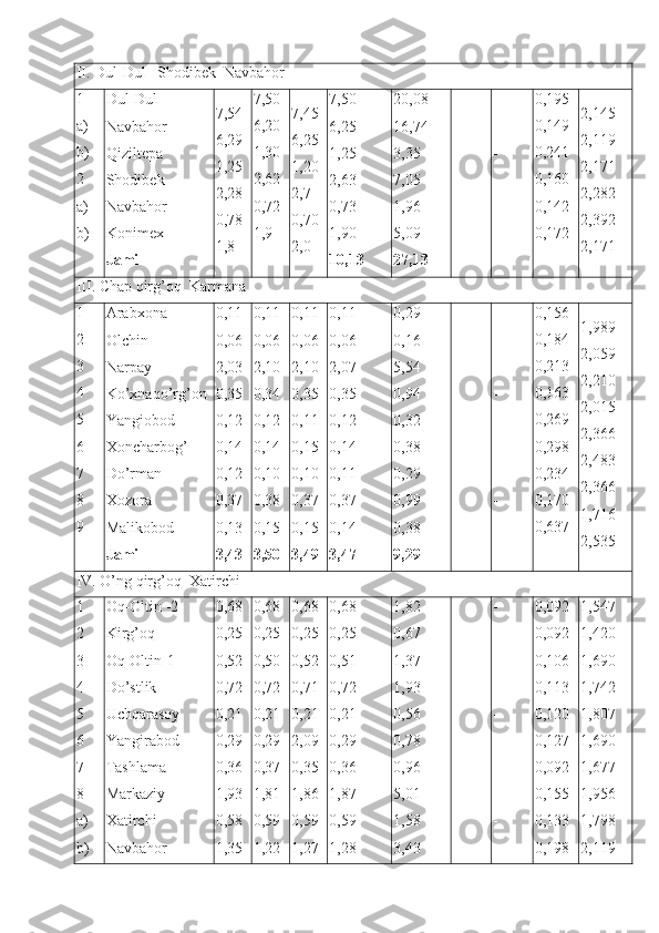 II. Dul-Dul –Shodibek  Navbahor
1
a)
b)
2
a)
b) Dul-Dul
Navbahor
Qiziltepa
Shodibek
Navbahor
Konimex
Jami 7,54
6,29
1,25
2,28
0,78
1,8 7,50
6,20
1,30
2,62
0,72
1,9 7,45
6,25
1,20
2,7
0,70
2,0 7,50
6,25
1,25
2,63
0,73
1,90
10,13 20,08
16,74
3,35
7,05
1,96
5,09
27,13 -
-
-
-
-
-
- -
-
-
-
-
-
- 0,195
0,149
0,241
0,160
0,142
0,172 2,145
2,119
2,171
2,282
2,392
2,171
III. Chap qirg’oq  Karmana
1
2
3
4
5
6
7
8
9 Arabxona
Olchin
Narpay
Ko’xnaqo’rg’on
Yangiobod
Xoncharbog’
Do’rman
Xozora
Malikobod
Jami 0,11
0,06
2,03
0,35
0,12
0,14
0,12
0,37
0,13
3,43 0,11
0,06
2,10
0,34
0,12
0,14
0,10
0,38
0,15
3,50 0,11
0,06
2,10
0,35
0,11
0,15
0,10
0,37
0,15
3,49 0,11
0,06
2,07
0,35
0,12
0,14
0,11
0,37
0,14
3,47 0,29
0,16
5,54
0,94
0,32
0,38
0,29
0,99
0,38
9,29 -
-
-
-
-
-
-
-
-
- -
-
-
-
-
-
-
-
-
- 0,156
0,184
0,213
0,163
0,269
0,298
0,234
0,170
0,637 1,989
2,059
2,210
2,015
2,366
2,483
2,366
1,716
2,535
IV. O’ng qirg’oq  Xatirchi
1
2
3
4
5
6
7
8
a)
b) Oq-Oltin -2
Kirg’oq
Oq-Oltin-1
Do’stlik
Uchqarasoy
Yangirabod
Tashlama
Markaziy
Xatirchi
Navbahor 0,68
0,25
0,52
0,72
0,21
0,29
0,36
1,93
0,58
1,35 0,68
0,25
0,50
0,72
0,21
0,29
0,37
1,81
0,59
1,22 0,68
0,25
0,52
0,71
0,21
2,09
0,35
1,86
0,59
1,27 0,68
0,25
0,51
0,72
0,21
0,29
0,36
1,87
0,59
1,28 1,82
0,67
1,37
1,93
0,56
0,78
0,96
5,01
1,58
3,43 -
-
-
-
-
-
-
-
-
- -
-
-
-
-
-
-
-
-
- 0,092
0,092
0,106
0,113
0,120
0,127
0,092
0,155
0,133
0,198 1,547
1,420
1,690
1,742
1,807
1,690
1,677
1,956
1,798
2,119 