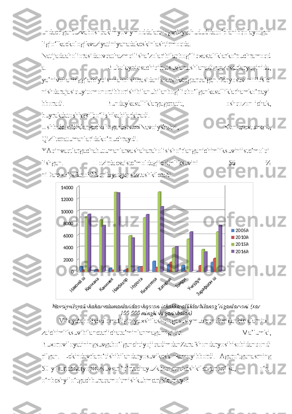 undaerigantuzvaboshqakimyoviymoddalarningviloyathududidato‘planibqolayotgan
ligio‘lkaekologikvaziyatiniyanadakeskinlashtirmoqda.
Natijadaaholiorasidaovqathazmqilisha’zolaribilanbog‘liqxastaliklarko‘puchramoqd
a.   Buholayniqsachiqindisuvlartashlanadiganzovurlaryaqinida,
ya’nivohaningg‘arbiyqismiaholisiorasidanisbatankengtarqalgan . Daryosuviniiflosla
nishdarajasiquyitomonortibborishibilanubilanbog‘liqbo‘lgankasalliklarhamko‘payi
bboradi.   Bundaykasalliklargagepatit,   oshqozon-ichak,
buyrakdatoshhosilbo‘lishikabilarkiradi.
UshbukasalliklargachalinganlarsoniNavoiyshahri,   Konimextumani,
Qiziltepatumanlaridako‘puchraydi.
YAqinvaqtlargachabutumanlarvashaharaholisisho‘rlanganichimliksuviniiste’molqi
lishgan.   Hozirdaesaiste’moldagiichimliksuvini   50   %
niDamxo‘jadanolibborilayotgansuvtashkiletadi.Навоий ш
Кармана 
Канимех 
Навбахор 
Нурота 
Кизилтепа 
Хатирчи 	
Томди 
Учкудук 
Зарафшон ш
02000400060008000100001200014000
2005й
2010й
2015й
2016й
Navoiyviloyatishaharvatumanlaridaoshqozon-ichakkasalliklarbilanog‘riganlarsoni (xar
100   000 mingkishiganisbatan)
Viloyataholisisalomatliginiyaxshilashningasosiymuammolaridanbiriularnito
zaichimliksuvibilanetarlichata’minlanmaganligidir.   Ma’lumki,
B uxoroviloyatiningsuvgabo‘lganehtiyojiqadimdanZarafshondaryosihisobidanqondi
rilgan.   Lekindavrlaro‘tishibilandaryosuvikeskinkamayibbordi.   Agaro‘tganasrning
50-yillaridadaryoningsuvsarfio‘rtachayuzkubmetrnitashkiletganbo‘lsa,   o‘n-
o‘nbeshyilo‘tgachburaqamoltmishkubmetrgakamayib 