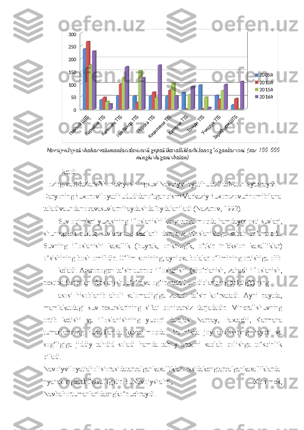 Навоий ШТБ
Кармана ТТБ
Канимех ТТБ
Навбахор ТТБ
Нурота ТТБ
Кизилтепа ТТБ
Хатирчи ТТБ
Томди ТТБ
Учкудук ТТБ
Зарафшон ШТБ050100150200250300
2005й
2010й
2015й
2016й
Navoiyviloyatishaharvatumanlaridavirusligepatitkasalliklarbilanog‘riganlarsoni (xar 100   000
mingkishiganisbatan)
ketdi.
HozirgivaqtdaZarafshondaryosiningsuvi N avoiyviloyatihududidabutunlaytugaydi.
DaryoningBuxoroviloyatihududidano‘tganqismi M arkaziy B uxorozovurinomibilana
taladivaundanoqavasuvlarnihaydashdafoydalaniladi (Nazarov, 1992). 
Suv oqimlari yuzasining ifloslanishi keng tarqalmoqda hamdayer osti suvlari,
shuningdek   quduq   suvlarining   sezilarli   darajada   ifloslanishiga   sabab   bo‘lmoqda.
Suvning   ifloslanishi   kasallik   (buyrak,   onkologik,   o‘tkir   infeksion   kasalliklar)
o‘sishining bosh omilidir. O‘lim sonining, ayniqsa bolalar o‘limining ortishiga olib
keladi.   Antropogen   ta’sir   tuproq   ifloslanishi   (sho‘rlanish,   zaharli   ifloslanish,
pestitsidlar bilan ifloslanish, o‘g‘it va og‘ir metall qoldiqlarining qoldig‘i) ning 
asosi   hisoblanib   aholi   salomatligiga   zararli   ta’sir   ko‘rsatadi.   Ayni   paytda,
mamlakatdagi   suv   resurslarining   sifati   qoniqarsiz   darjadadir.   Minerallshuvning
ortib   ketishi   va   ifloslanishning   yuqori   darajasi   Narpay,   Paxtachi,   Karmana
tumanlarining   hududlarida   kuzatilmoqda.   Bu   o‘sha   joy   aholisining   hayoti   va
sog‘ligiga   jiddiy   tahdid   soladi   hamda   tabiiy   arealni   saqlab   qolishga   to‘sqinlik
qiladi.
Navoiyviloyatiaholisiorasidatarqalgankasalliklarorasidakengtarqalgankasalliklarda
nyanabirigepatitkasalligidir.BuNavoiyshahri,   Konimex,
Navbahortumanlaridaengko‘puchraydi. 