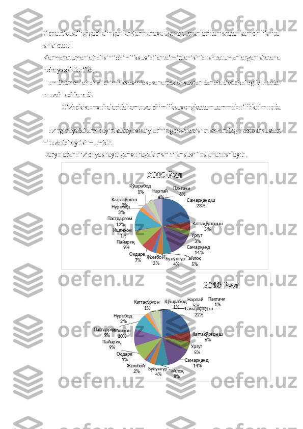 GepatitkasalligigachalinganlarKarmanavaTomditumanlaridanisbatankamchiliknita
shkiletadi.
Karmanatumaniaholisiniichimliksuvibilanta’minlanishiboshqatumanlarganisbatana
nchayaxshibo‘lsa,
Tomditumaniaholisiichimliksuviniasosanarteziansuvlaridanoladivaekologikjihatda
ntozahisoblanadi.
O‘zbekistonvohalaridahamtozaichimliksuvengkattamuammobo‘libkolmoqda
.
Hozirgipaytdahammayirikdaryovodiylariningboshlanishqismlaridaginaerostisuvlari
nitozadebaytishmumkin.
Daryolaraholizichyashaydiganvohagakirishibilansuvifloslanaboshlaydi. 
Самарқанд ш
23%
Каттақўрғон ш
5%
Ургут 
3%
Самарқанд 
14%
Тайлоқ 
5%Булунғур 
4%Жомбой 
2%Оқдарё 
7%Пайариқ 
9%Иштихон 
1%Пастдарғом 
12%Нуробод 
3%Каттақўрғон 
2% Қўшрабод 
1% Нарпай 
4% Пахтачи 
6%2005 йил
Самарқанд ш
22%
Каттақўрғон ш
6%
Ургут 
5%
Самарқанд 
14%
Тайлоқ 
8%Булунғур 
4%Жомбой 
2%Оқдарё 
1%Пайариқ 
9% Иштихон 
10%Пастдарғом 
9% Нуробод 
2% Каттақўрғон 
1% Қўшрабод 
1% Нарпай 
5% Пахтачи 
1%2010 йил 