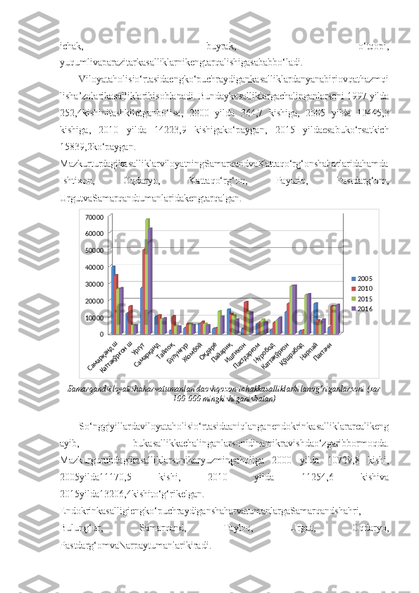 ichak,   buyrak,   o‘tqopi,
yuqumlivaparazitarkasalliklarnikengtarqalishigasababbo‘ladi.
Viloyataholisio‘rtasidaengko‘puchraydigankasalliklardanyanabiriovqathazmqi
lisha’zolarikasalliklarihisoblanadi. Bundaykasalliklargachalinganlarsoni 1997 yilda
252,4kishinitashkiletganbo‘lsa,   2000   yilda   364,7   kishiga,   2005   yilda   10445,3
kishiga,   2010   yilda   14223,9   kishigako‘paygan,   2015   yildaesabuko‘rsatkich
15839,2ko‘paygan.
MazkurturdagikasalliklarviloyatningSamarqandvaKattaqo‘rg‘onshaharlaridahamda
Ishtixon,   Oqdaryo,   Kattaqo‘rg‘on,   Payariq,   Pastdarg‘om,
UrgutvaSamarqandtumanlaridakengtarqalgan.Самарқанд ш	
Каттақўрғон ш
Ургут 	
Самарқанд 
Тайлоқ 
Булунғур 
Жомбой 
Оқдарё 
Пайариқ 
Иштихон 	
Пастдарғом 
Нуробод 	
Каттақўрғон 
Қўшрабод 
Нарпай 
Пахтачи 
010000200003000040000500006000070000
2005
2010
2015
2016
Samarqandviloyatishaharvatumanlaridaoshqozon-ichakkasalliklarbilanog‘riganlarsoni (xar
100   000 mingkishiganisbatan)
So‘nggiyillardaviloyataholisio‘rtasidaaniqlanganendokrinkasalliklararealikeng
ayib,   bukasallikkachalinganlarsonidinamikravishdao‘zgaribbormoqda.
Mazkurguruhdagikasalliklarsoniharyuzmingaholiga   2000   yilda   10729,8   kishi,
2005yilda11170,5   kishi,   2010   yilda   11254,6   kishiva
2015yilda13206,4kishito‘g‘rikelgan.
Endokrinkasalligiengko‘puchraydiganshaharvatumanlargaSamarqandshahri,
Bulung‘ur,   Samarqand,   Tayloq,   Urgut,   Oqdaryo,
Pastdarg‘omvaNarpaytumanlarikiradi.  