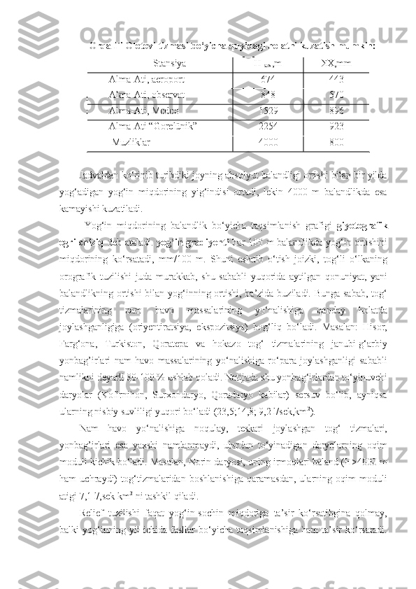 Orqa Ili Olotovi tizmasi bo‘yicha quyidagi holatni kuzatish mumkin:
Stansiya H 
abs ,m  X,mm
Alma-Ati, aeroport 674 443
Alma-Ati, observat 848 570
Alma-Ati, Medeo 1529 896
Alma-Ati “Gorelünik” 2254 923
 Muzliklar 4000 800
Jadvaldan ko‘rinib turibdiki joyning absolyut balandligi ortishi bilan bir yilda
yog‘adigan   yog‘in   miqdorining   yig‘indisi   ortadi,   lekin   4000   m   balandlikda   esa
kamayishi kuzatiladi.
  Yog‘in   miqdorining   balandlik   bo‘yicha   taqsimlanish   grafigi   giyetografik
egri chiziq   deb ataladi.   yog‘in gradiyenti   har 100 m balandlikda yog‘in ortishini
miqdorining   ko‘rsatadi,   mm/100   m.   Shuni   eslatib   o‘tish   joizki,   tog‘li   o‘lkaning
orografik   tuzilishi   juda   murakkab,   shu   sababli   yuqorida   aytilgan   qonuniyat,   yani
balandlikning ortishi  bilan yog‘inning ortishi, ba’zida buziladi. Bunga sabab, tog‘
tizmalarining   nam   havo   massalarining   yo‘nalishiga   qanday   holatda
joylashganligiga   (oriyentiratsiya,   ekspozitsiya)   bog‘liq   bo‘ladi.   Masalan:   Hisor,
Farg‘ona,   Turkiston,   Qoratepa   va   hokazo   tog‘   tizmalarining   janubi-g‘arbiy
yonbag’irlari   nam   havo   massalarining   yo‘nalishiga   ro‘para   joylashganligi   sababli
namlikni deyarli 80-100 % ushlab qoladi. Natijada shu yonbag‘irlardan to‘yinuvchi
daryolar   (Kofirnihon,   Surxondaryo,   Qoradaryo   kabilar)   sersuv   bo‘lib,   ayniqsa
ularning nisbiy suvliligi yuqori bo‘ladi (23,5;14,8; 9,2 l/sek,km 2
).
Nam   havo   yo‘nalishiga   noqulay,   teskari   joylashgan   tog‘   tizmalari,
yonbag’irlari   esa   yaxshi   namlanmaydi,   ulardan   to‘yinadigan   daryolarning   oqim
moduli kichik bo‘ladi. Masalan, Norin daryosi, uning irmoqlari baland (H>4000 m
ham   uchraydi)   tog‘tizmalaridan   boshlanishiga   qaramasdan,   ularning   oqim   moduli
atigi 7,1 l/,sek km 2
 ni tashkil qiladi.
Relief   tuzilishi   faqat   yog‘in-sochin   miqdoriga   ta’sir   ko‘rsatibgina   qolmay,
balki   yog‘inning   yil   ichida   fasllar   bo‘yicha   taqsimlanishiga   ham   ta’sir   ko‘rsatadi. 