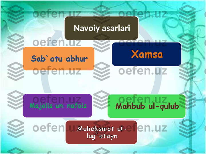 Navoiy asarlari
Xamsa
Mahbub ul-qulub
Muhokamat ul-
lug`ataynMajolis un-nafois Sab`atu abhur 