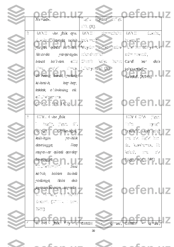 Ahmad ». Tug‘u   baydoq   qo‘lga
olib. (A).
2 BANOT   shv .   folk .   ayn .
duxoba .   Havoda   uchib
yurgan   qanot   bo‘lsam,
Bozorda   yarqiragan
banot   bo‘lsam .   «Oq
olma,   qizil   olma».
To‘rvang   banot,   yeding
kishmish,   hay-hay,
taktak ,   o‘zbekning   oti .
« Gulixiromon » .
( O‘TIL . I  tom . 160 b ) . BANOT   –   qimmatbaho
ipak mato.
Maydon   bo‘lsa   bedov
otlar chopilar
Chopib   kelsa   banot
jullar yopilar. (A) BANOT   –   duxoba,
baxmal.
Talxi   bor   deb   yemas
edim novotdi,
Gardi   bor   deb
to‘shamadim
banotdi. (A.245)
3 BOVUR  shv. folk. 
1   Bag ir,   jigar;   dil,ʻ
ko ngil.  	
ʻ O ynashgin,	ʻ
kulishgin   yoshlik
davringga,   Haq
muyassar   qiladi   qorday
bovringga.
“Gulixiromon”.   Seni
ko rib,   bolam   tushdi	
ʻ
yodimga,   Bola   deb
jigarim-bovrim   kuyadir.
U.   Po lkan,   Bir   bahor	
ʻ
dostoni.   ( O‘ TIL.   I   tom.
293b) BOVRIG‘A   –   jigar.
To‘rt   oyog‘i
bovrig‘a,   Tuya   kelar
ona   qiz.   Og‘zi   bor-
da,   kuvshamas,   Ot
keladi,   ona   qiz
(qaynona) (T.184)
4 GIRISH   folk .   Yoyning
GIRISH   –   qirrasi, GIRISH   –   qirrasi,
30 