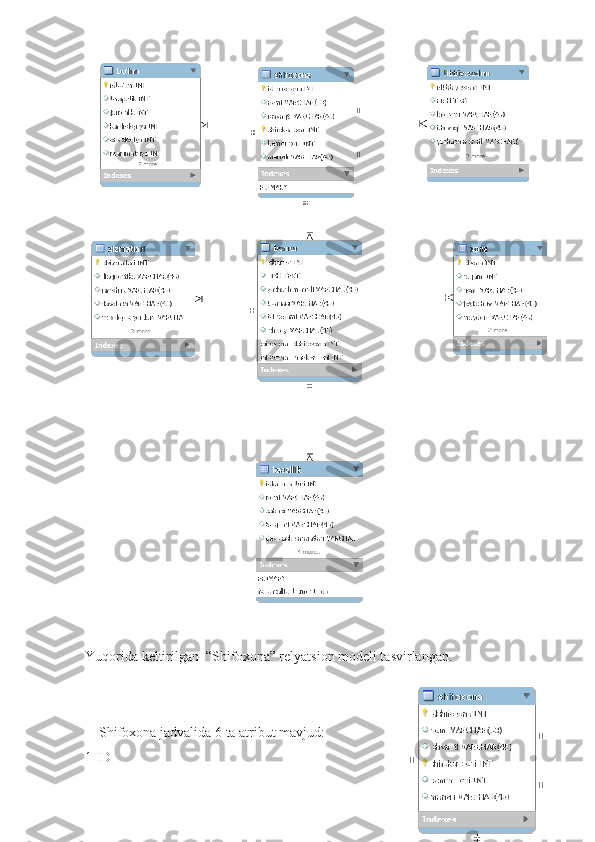 Yuqorida keltirilgan  “Shifoxona” relyatsion modeli tasvirlangan.
    Shifoxona jadvalida 6 ta atribut mavjud:
1-ID                                    