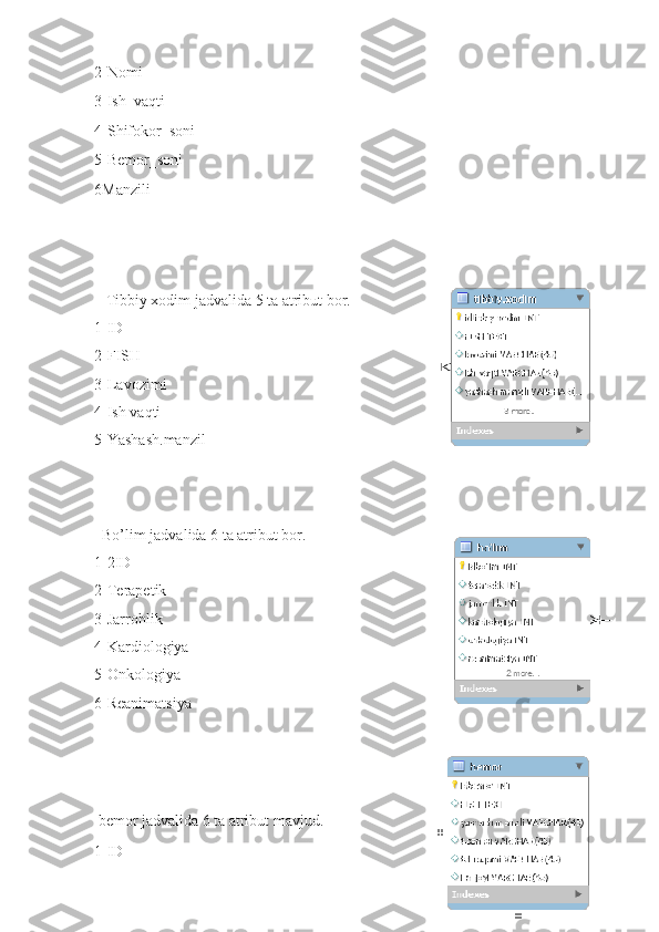 2-Nomi                  
3-Ish_vaqti               
4-Shifokor_soni        
5-Bemor_soni           
6Manzili                                                                              
                                                                                                           
   Tibbiy xodim jadvalida 5 ta atribut bor.
1-ID                       
2-FISH                  
3-Lavozimi            
4-Ish vaqti              
5-Yashash.manzil   
  Bo’lim jadvalida 6 ta atribut bor.
1-2ID                         
2-Terapetik              
3-Jarrohlik              
4-Kardiologiya       
5-Onkologiya           
6-Reanimatsiya       
                                                                                                    
 bemor jadvalida 6 ta atribut mavjud.
1-ID                            