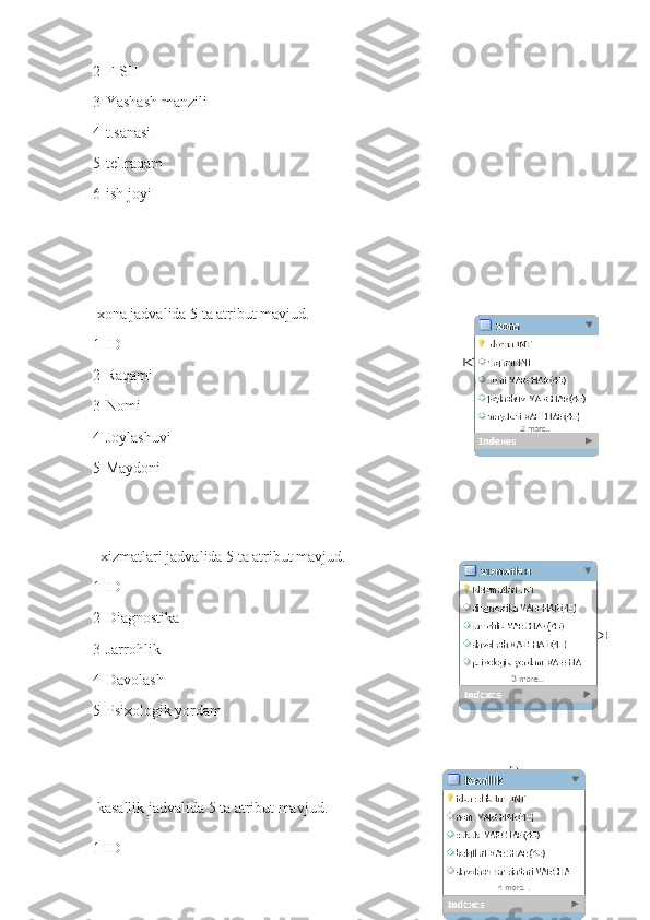 2-FISH                       
3-Yashash manzili      
4-t.sanasi                     
5-tel.raqam                  
6-ish joyi                      
                                                                                                      
 xona jadvalida 5 ta atribut mavjud.
1-ID                              
2-Raqami                     
3-Nomi                         
4-Joylashuvi                 
5-Maydoni                    
                                                                                                                                     
  xizmatlari jadvalida 5 ta atribut mavjud.
1-ID                               
2-Diagnostika                
3-Jarrohlik                      
4-Davolash                     
5-Psixologik yordam       
                                                                                                     
 kasallik jadvalida 5 ta atribut mavjud.
1-ID                                    