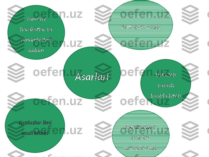 Samoviy 
harakatlar va 
umumiy ilmi 
nujum
Yuzduzlar ilmi 
usuli kitobi Yetti iqlim hisobi
Usturlob 
yasash 
haqida kitobAsarlari
Astronomiya 
asoslari 
to'risida kitob 