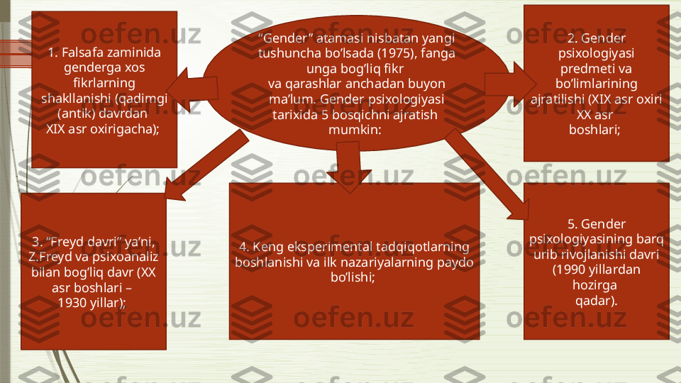 “ Gender” atamasi nisbatan yangi 
tushuncha bo’lsada (1975), fanga 
unga bog’liq fikr 
va qarashlar anchadan buyon 
ma’lum. Gender psixologiyasi 
tarixida 5 bosqichni ajratish 
mumkin: 1. Falsafa zaminida 
genderga xos 
fikrlarning 
shakllanishi (qadimgi 
(antik) davrdan 
XIX asr oxirigacha);  2. Gender 
psixologiyasi 
predmeti va 
bo’limlarining 
ajratilishi (XIX asr oxiri 
XX asr 
boshlari; 
3. “Freyd davri” ya’ni, 
Z.Freyd va psixoanaliz 
bilan bog’liq davr (XX 
asr boshlari – 
1930 yillar);  5. Gender 
psixologiyasining barq 
urib rivojlanishi davri 
(1990 yillardan 
hozirga 
qadar).4. Keng eksperimental tadqiqotlarning 
boshlanishi va ilk nazariyalarning paydo 
bo’lishi;               