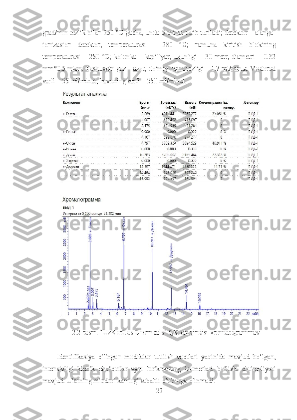 grad/min tezlik bilan 250 ° C  gacha, unda 5 minut tutib turiladi; detektor – alanga-
ionizasion   detektor,   temperaturasi   –   280   ° C ;   namuna   kiritish   blokining
temperaturasi   –  250  ° C ;   kolonka  –  kapillyar,  uzunligi  –  30  metr,  diametri   –  0.32
mm*0.5 mkm. Tashuvchi gaz – azot, doimiy oqim tezligi – 1.7 ml/minut. Vodorod
sarfi – 25 ml/minut, havoning sarfi – 250 ml/minut.
2. 2 -rasm. “UzKorGas Chemicals” QK chiqindisi xromatogrammasi
Identifikasiya   qilingan   moddalar   tutilish   vaqtlari   yaqinida   mavjud   bo‘lgan,
intensivligi   kichik   cho‘qqilar   ayni   birikmaning   izomerlari   bo‘lishi   ehtimoliyati
mavjud. Ularning miqdori kamligi sababli e’tiborga olinmadi. 
22 