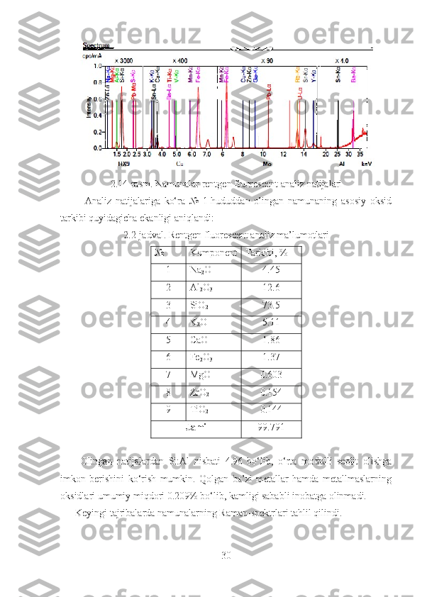 2.14-rasm. Namunalar rentgen fluorescent analiz natijalari 
            Analiz   natijalariga   ko‘ra   №   1-hududdan   olingan   namunaning   asosiy   oksid
tarkibi quyidagicha ekanligi aniqlandi: 
2.2-jadval. Rentgen fluorescent analiz ma’lumotlari
№ Komponent Tarkibi, %
1 Na
2 O 4.45
2 Al
2 O
3 12.6
3 SiO
2 73.5
4 K
2 O 5.11
5 CaO 1.86
6 Fe
2 O
3 1.37
7 MgO 0.603
8 ZrO
2 0.154
9 TiO
2 0.144
Jami 99.791
Olingan   natijalardan   Si:Al   nisbati   4.96   bo‘lib,   o‘rta   modulli   seolit   olishga
imkon   berishini   ko‘rish   mumkin.   Qolgan   ba’zi   metallar   hamda   metallmaslarning
oksidlari umumiy miqdori 0.209% bo‘lib, kamligi sababli inobatga olinmadi. 
       Keyingi tajribalarda namunalarning Raman-spektrlari tahlil qilindi. 
30 