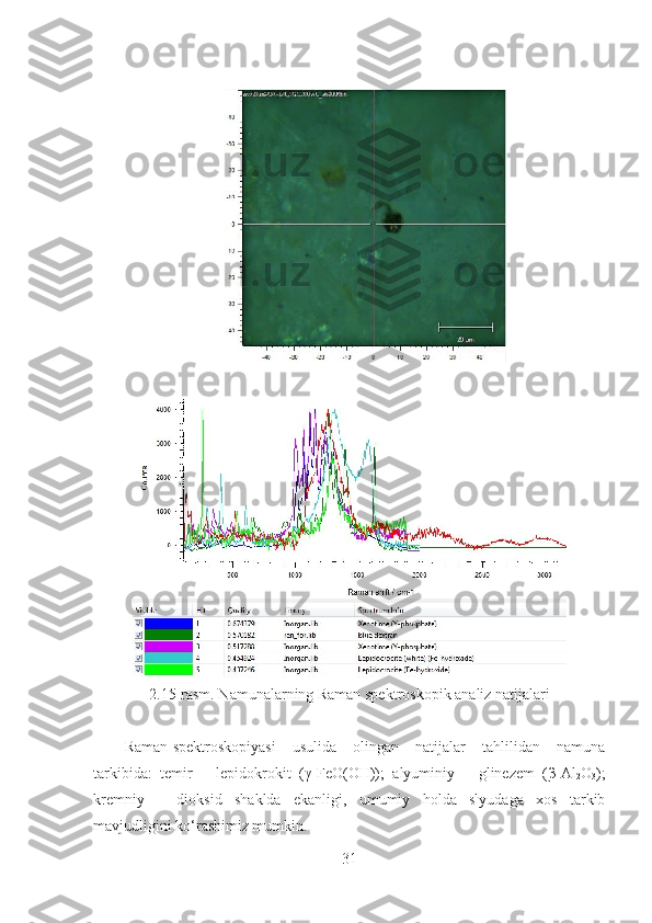   
2.15-rasm. Namunalarning Raman spektroskopik analiz natijalari 
Raman-spektroskopiyasi   usulida   olingan   natijalar   tahlilidan   namuna
tarkibida:   temir   –   lepidokrokit   ( γ -FeO(OH));   alyuminiy   –   glinezem   (β-Al
2 O
3 );
kremniy   –   dioksid   shaklda   ekanligi,   umumiy   holda   slyudaga   xos   tarkib
mavjudligini ko‘rashimiz mumkin.
31 
