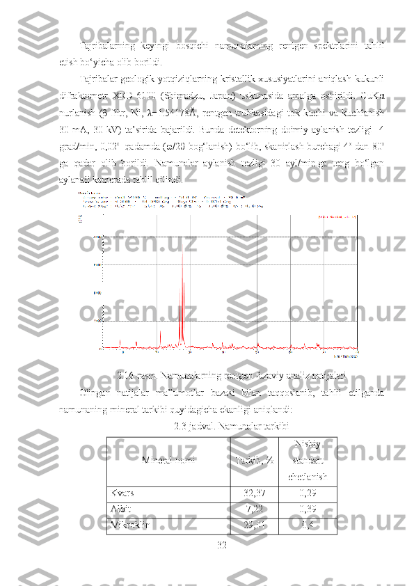 Tajribalarning   keyingi   bosqichi   namunalarning   rentgen   spektrlarini   tahlil
etish bo‘yicha olib borildi. 
Tajribalar geologik yotqiziqlarning kristallik xususiyatlarini aniqlash kukunli
difraktometr   XRD-6100   (Shimadzu,   Japan)   uskunasida   amalga   oshirildi.   CuKα
nurlanish   (β-filtr,   Ni,   λ=1.54178Å,   rentgen   trubkasidagi   tok   kuchi   va   kuchlanish
30   mA,   30   kV)   ta’sirida   bajarildi.   Bunda   detektorning   doimiy   aylanish   tezligi     4
grad/min, 0,02 o  
  qadamda (ω/2θ-bog‘lanish) bo‘lib, skanirlash burchagi 4 o
  dan 80 o
ga   qadar   olib   borildi.   Namunalar   aylanish   tezligi   30   ayl/min.ga   teng   bo‘lgan
aylanali kamerada tahlil qilindi.   
2.16-rasm. Namunalarning rentgen fazaviy analiz natijalari 
Olingan   natijalar   ma’lumotlar   bazasi   bilan   taqqoslanib,   tahlil   etilganda
namunaning mineral tarkibi quyidagicha ekanligi aniqlandi:
2.3-jadval. Namunalar tarkibi
Mineral nomi Tarkib, % Nisbiy
standart
chetlanish
Kvars 32,37 0,29
Albit 7,22 0,39
Mikroklin 29,01 0,4
32 