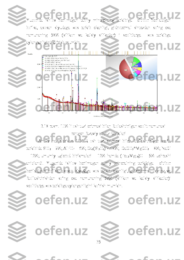 Yuqorida   ishlov   berilmagan   tabiiy   mineralning   tarkibiga     e’tibor   beriladigan
bo‘lsa,   asosan   slyudaga   xos   tarkib   ekanligi,   gidrotermal   sintezdan   so‘ng   esa
namunaning   58%   (silikon   va   kalsiy   silikatlar)   i   seolitlarga     xos   tarkibga
aylanganligini ko‘rish mumkin. 
 
2 .18 -rasm. 10% li osh tuzi eritmasi bilan faolashtirilgan seolit namunasi
rentgen fazaviy analiz natijalari
            Analiz   natijalaridan   10%   li   osh   tuzi   eritmasi   bilan   faollashtirilgan   seolit
tarkibida SiO
2  – 9%; AlPO
4  – 6%; Ca
3 (Si
3 O
9 ) – 48%;  CaCO
3 *MgCO
3  – 8%; NaCl
–   12%;   umumiy   uglerod   birikmalari   –   12%   hamda   (Fe
0.2 Mg
0.8 )O   –   5%   uchrashi
aniqlandi.   Yuqorida   ishlov   berilmagan   tabiiy   mineralning   tarkibiga     e’tibor
beriladigan   bo‘lsa,   asosan   slyudaga   xos   tarkib   ekanligi,   gidrotermal     sintez   va
faollashtirishdan   so‘ng   esa   namunaning   57%   (silikon   va   kalsiy   silikatlar)i
seolitlarga xos tarkibga aylanganligini ko‘rish mumkin.  
35 