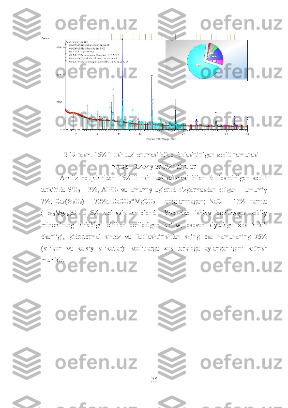  
2. 19 -rasm. 15% li osh tuzi eritmasi bilan faolashtirilgan seolit namunasi
rentgen fazaviy analiz natijalari
            Analiz   natijalaridan   15%   li   osh   tuzi   eritmasi   bilan   faollashtirilgan   seolit
tarkibida SiO
2   – 3%;  AlPO
4   va umumiy uglerod o‘zgarmasdan qolgan – umumiy
7%;   Ca
3 (Si
3 O
9 )   –   72%;   CaCO
3 *MgCO
3   –   aniqlanmagan;   NaCl   –   13%   hamda
(Fe
0.2 Mg
0.8 )O   –   5%   uchrashi   aniqlandi.   Yuqorida   ishlov   berilmagan   tabiiy
mineralning   tarkibiga   e’tibor   beriladigan   bo‘lsa,   asosan   slyudaga   xos   tarkib
ekanligi,   gidrotermal   sintez   va   faollashtirishdan   so‘ng   esa   namunaning   75%
(silikon   va   kalsiy   silikatlar)i   seolitlarga   xos   tarkibga   aylanganligini   ko‘rish
mumkin.  
36 