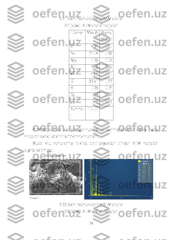 2.21-rasm. Namunalarning SEM analizi 
2.4-jadval. SEM analizi natijalari 
Elemen
t Ves.% Sigma
Ves.%
O 8.24 0.40
Na 31.08 0.25
Mg 0.25 0.07
Al 2.09 0.09
Si 4.44 0.10
Cl 52.91 0.32
K 0.25 0.06
Ca 0.33 0.07
Fe 0.42 0.12
Summa
: 100.00
SEM natijalaridan tadqiq etilgan nuqtada osh tuzining kristallari asosiy   katta
miqdorni tashkil etishini ko‘rishimiz mumkin. 
Xuddi   shu   namunaning   boshqa   topologiyasidan   olingan   SEM   natijalari
quyida keltirilgan.
 
2.22-rasm.  Namunalarning SEM analizi
2.5-jadval. SEM analizi natijalari 
38 