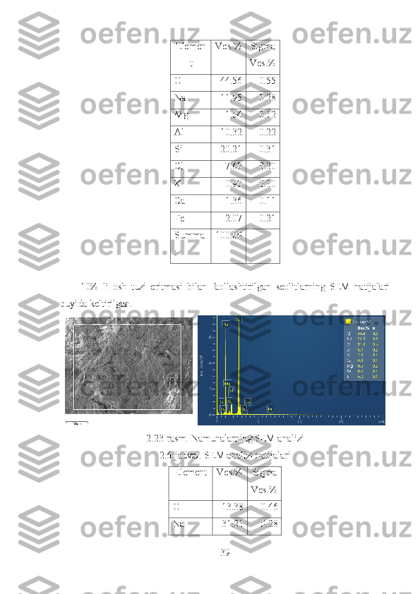 Elemen
t Ves.% Sigma
Ves.%
O 44.56 0.55
Na 11.95 0.28
Mg 1.04 0.12
Al 10.32 0.22
Si 20.21 0.31
Cl 7.60 0.20
K 0.90 0.10
Ca 1.36 0.11
Fe 2.07 0.21
Summa
: 100.00
10%   li   osh   tuzi   eritmasi   bilan   faollashtirilgan   seolitlarning   SEM   natijalari
quyida keltirilgan.
 
2.23-rasm.  Namunalarning SEM analizi
2.6-jadval. SEM analizi natijalari 
Element Ves.% Sigma
Ves.%
O 13.38 0.46
Na 31.21 0.28
39 