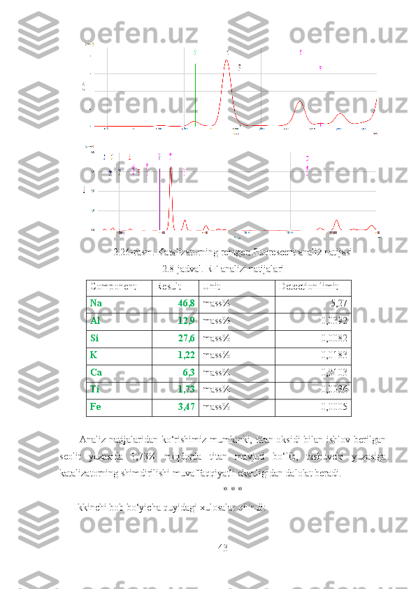 2.26-rasm. Katalizatorning rentgen fluorescent analiz natijasi 
2.8-jadval. RF analizi natijalari 
Component Result Unit Detection limit
Na 46,8 mass% 5,27
Al 12,9 mass% 0,0392
Si 27,6 mass% 0,0082
K 1,22 mass% 0,0183
Ca 6,3 mass% 0,0103
Ti 1,73 mass% 0,0036
Fe 3,47 mass% 0,0005
           Analiz natijalaridan ko‘rishimiz mumkinki, titan oksidi  bilan ishlov berilgan
seolit   yuzasida   1,73%   miqdorda   titan   mavjud   bo‘lib,   tashuvchi   yuzasiga
katalizatorning shimdirilishi muvaffaqqiyatli ekanligidan dalolat beradi. 
* * *
       Ikkinchi bob bo‘yicha quyidagi xulosalar qilindi:
43 