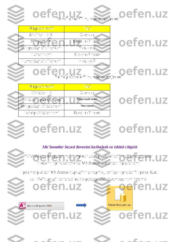 “Aholilar soni ”  munosabatlar jadvali
Maydon nomi Tipi
Aholilar_IDISI Счетчик
Viloyat nomi Короткий текст
Viloyatdagi aholilar soni Числовой
Tuman nomi Короткий текст
Tumandagi aholilar soni Числовой
 “tarixiy obidalar” munosabatlar jadvali
Maydon nomi Tipi
Obidalar_ID Счетчик
Obidalar joylashgan joyi Короткий текст
Viloyatdagi obidalar soni Числовой
Tarixiy obidalar nomi Короткий текст
                         Ma’lumotlar bazasi ilovasini loyihalash va ishlab chiqish
“ O’zbekiston viloyatlari ma’muriy va hududiy tuzulishlari ” ma’lumotlar bazasi
ilovasini loyihalashtirishda MS Access dasturidan foydalandim.
Пуск  menyusidan MS Access buyrug’ini tanlaymiz, ochilgan oynadan “ Пустая   база
даннйх ”buyrug’I tanlanadi va biz yaratayotgab bazamizga nom beramiz.
                                          
                                                