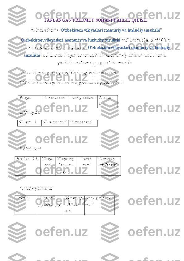 TANLANGAN PREDMET SOHANI TAHLIL QILISH
Predmet soha: “K  O’zbekiston viloyatlari mamuriy va hududiy tuzulishi ”
O’zbekiston viloyatlari mamuriy va hududiy tuzulishi  ma’lumotlar bazasini ishlab
chiqish ko’plab qulayliklarni yaratadi.  O’zbekiston viloyatlari mamuriy va hududiy
tuzulishi  haqida unda viloyat, tumanlar, Aholi soni, tarixiy obidalar hudud haqida
yetarlicha ma’lumotga ega bo’lish mumkin.
Ushbu tizimning asosiy obyektlari quyidagilardan iborat:
1.O’zbekiston viloyatlari ma’muriy va hududiy tuzulishlari
2. Viloyatlar
Viloyat_ID Viloyatlar nomi Tumanlar soni
3.Aholi soni
Aholilar_IDIS
I Viloyat
nomi Viloyatdag
i aholilar
soni Tuman
nomi Tumandagi 
aholilar soni
4. Tarixiy obidalar
Obidalar_I
D Obidalar 
joylashgan joyi Viloyatdag
i obidalar 
soni Tarixiy obidalar 
nomi
                                               Viloyat Tumanlar soni Tarixiy obidalar Aholilar 
soni 