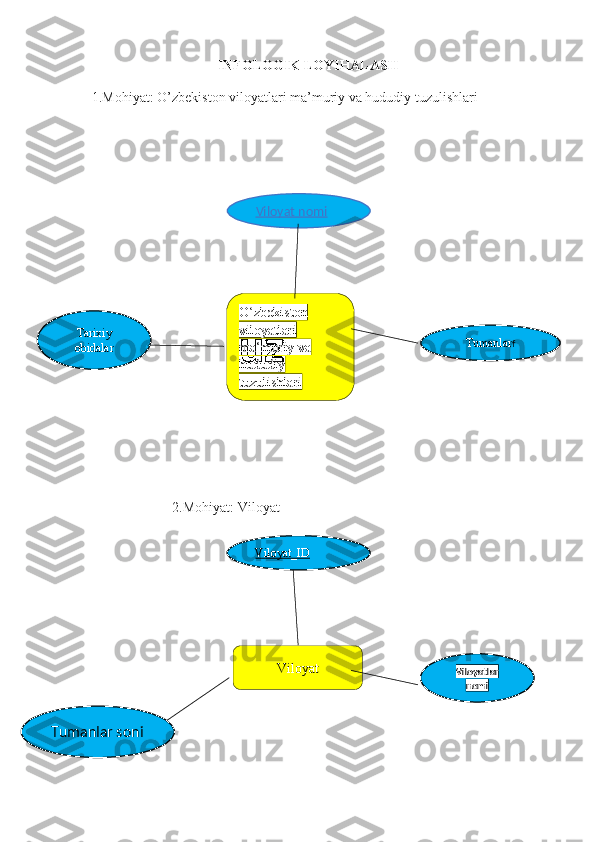 INFOLOGIK LOYIHALASH
        1.Mohiyat: O’zbekiston viloyatlari ma’muriy va hududiy tuzulishlari
                                         
                                
                                2.Mohiyat: Viloyat
                                                Viloyat nomi
O’zbekiston 
viloyatlari 
ma’muriy va 
hududiy 
tuzulishlariTarixiy
obidalar Tumanlar f
Viloyat_ID
Tumanlar soni Viloyat
Viloyatlar
nomi 