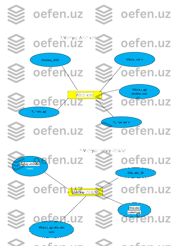 3.Mohiyat: Aholi soni
4.Mohiyat: Tarixiy obidalar
                                                Aholi soniAholilar_IDISI
Viloyatdagi
aholilar soni
Tuman nomiTumandagi
aholilar soni
Viloyatdagi obidalar
soni Tarixiy obidalar
Obidalar
joylashgan
joyiObidalar_IDTarixiy obidalar
nomi Viloyat nomi 
