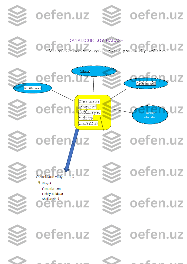                                              DATALOGIK LOYIHALASH
                       1.Mohiyat: O’zbekiston viloyatlari ma’muriy va hududiy tuzulishlari
                                         
             
                          
               
                                                Viloyat
O’zbekiston 
viloyatlari 
ma’muriy va 
hududiy 
tuzulishlari Tarixiy
obidalarTumanlar soni
Aholilar soni 