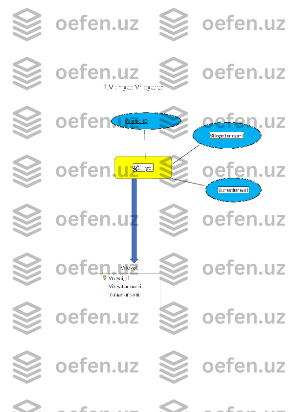                                          2.Mohiyat: Viloyatlar
                                      
                                                Viloyat_ID
Viloyat
Tumanlar soniViloyatlar nomi 