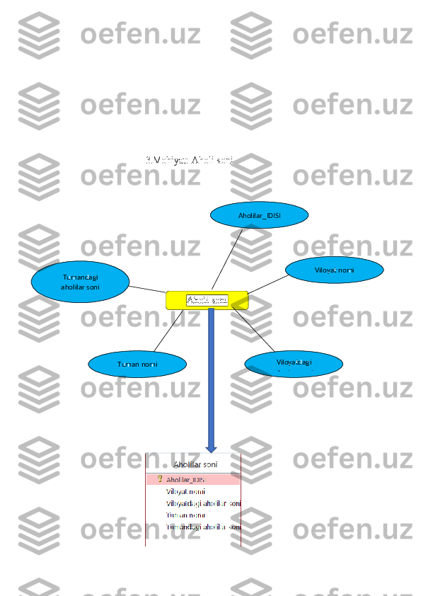 3.Mohiyat: Aholi soni
         
                                                Aholi soniTumandagi
aholilar soni Aholilar_IDISI
Viloyat nomi
Viloyatdagi
aholilar soniTuman nomi 