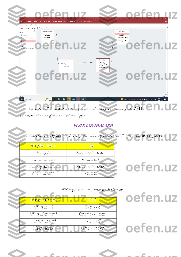         Bu rasmda “O’zbekiston viloyatlari ma’muriy va hududiy tuzulishlari “ 
so’rovlarining bog’lanishi ko’rsatilgan
FIZIK LOYIHALASH
“ O’zbekiston viloyatlari ma’muriy va hududiy tuzulishlari ” munosabatlari jadvali
Maydon nomi Tipi
Viloyat Короткий текст
Tumanlar soni Числовой
Tarixiy obidalar Короткий текст
Aholilar soni Числовой
“Viloyatlar”  munosabatlar jadvali
Maydon nomi Tipi
Viloyat_ID Счетчик
Viloyatlar nomi Короткий текст
Tumanlar soni   Числовой
Olgan sanasi Дата и время
                                                