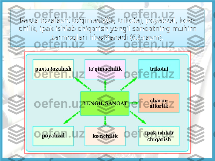 Paxta tozalash, to‘qimachilik, trikotaj, poyabzal, ko‘n-
chilik, ipak ishlab chiqarish yengil sanoatning muhim 
tarmoqlari hisoblanadi (63-rasm).   