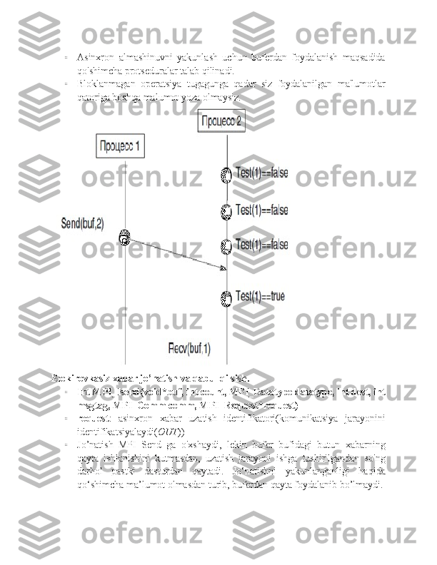 • Asinxron   almashinuvni   yakunlash   uchun   buferdan   foydalanish   maqsadida
qo'shimcha protseduralar talab qilinadi.
• Bloklanmagan   operatsiya   tugagunga   qadar   siz   foydalanilgan   ma'lumotlar
qatoriga boshqa malumot yoza olmaysiz.
Blokirovkasiz xabar jo’natish va qabul qilsish.
• Int MPI_Isend(void*buf, int count, MPI_Datatype datatype, int dest, int
msgtag, MPI_Comm comm, MPI_Request*request)
• request :   asinxron   xabar   uzatish   identifikatori(komunikatsiya   jarayonini
identifikatsiyalaydi( OUT ))
• Jo’natish   MPI_Send   ga   o'xshaydi,   lekin   bufer   bufidagi   butun   xabarning
qayta   ishlanishini   kutmasdan,   uzatish   jarayoni   ishga   tushirilgandan   so'ng
darhol   pastki   dasturdan   qaytadi.   Jo‘natishni   yakunlanganligi   haqida
qo‘shimcha ma’lumot olmasdan turib, buferdan qayta foydalanib bo’lmaydi. 
