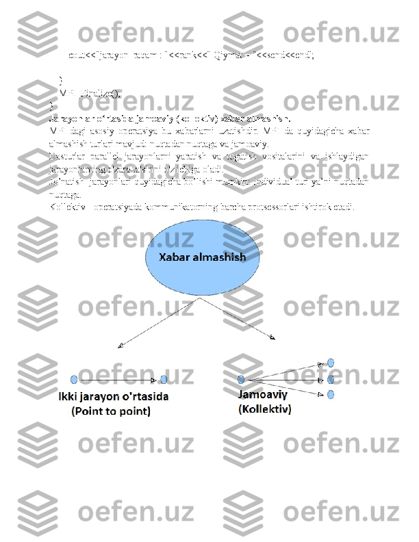         cout<<"jarayon_raqam : "<<rank<<" Qiymat = "<<send<<endl;
    }
    MPI_Finalize();
}
Jarayonlar o rtasida jamoaviy (kollektiv) xabar almashish.ʻ
MPI-dagi   asosiy   operatsiya   bu   xabarlarni   uzatishdir.   MPI   da   quyidagicha   xabar
almashish turlari mavjud: nuqtadan nuqtaga va jamoaviy.
Dasturlar   parallel   jarayonlarni   yaratish   va   tugatish   vositalarini   va   ishlaydigan
jarayonlarning o'zaro ta'sirini o'z ichiga oladi.
Jo’natish  jarayonlari quyidagicha bo’lishi mumkin: Individual turi ya’ni nuqtadan
nuqtaga.
Kollektiv - operatsiyada kommunikatorning barcha protsessorlari ishtirok etadi. 