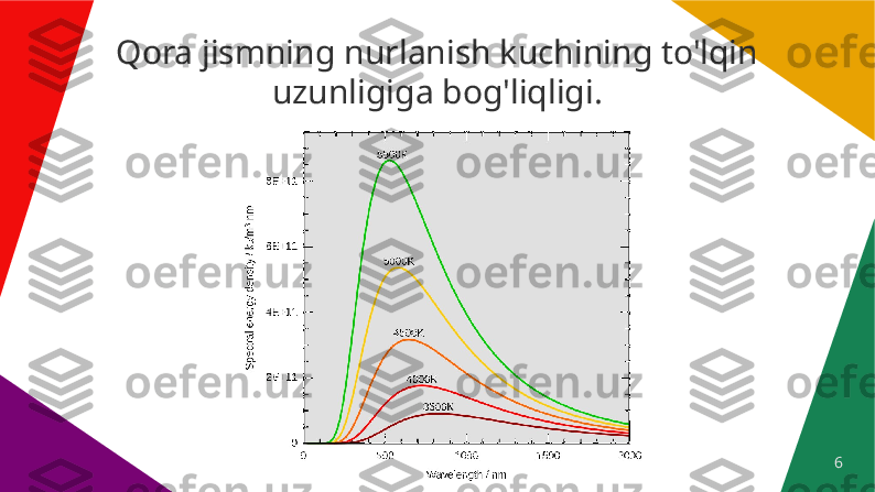 6Qora jismning  nurlanish kuchining to'lqin 
uzunligiga bog'liqligi. 