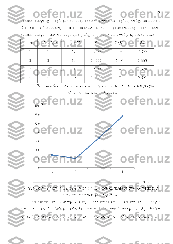 40
konsentratsiyasiga   bog liqligini   aniqlashning   ionametrik   bog liq   grafigi   keltirilgan.ʻ ʻ
Grafikda   ko rinishicha,     xlor   selektiv   elektrod   potensialining   xlor   ionlari	
ʻ
konsentratsiyaga bevosita bog'liqlik grafiga to'g'ri chiziqli tavsifga egalik kuzatdik.
№ Lg  C, n E,mV S Sr,% Δx
1 -1 29 0.2146 0.74 0.533
2 -2 21 0.2220 1.06 0.553
3 -3 68 0.6188 0.91 1.538
4 -4 117 1.0179 0.87 2.530
 Xlor selektiv elektrod potensialining xlor ionlari  konsentratsiyasiga
bog’liqlik   natijalari .  2-jadval	
1	2	3	4	
0
20
40
60
80
100
120
140E,mV
 Lg C
2-rasm.Standart eritmalardagi  xlor ionlari konsentratsiyasining xlor selektiv
elektrod potensialiga bog’liqligi
3-jadvalda   ham   suvning   xususiyatlarini   aniqlashda   foydalanilgan   .   Olingan
natijalar   asosida   kalsiy   selektiv   elektrod   potensiallarning   kalsiy   ionlari
konsentratsiyasiga   bog liqligini   aniqlashning   ionametrik   bog liq   grafigi   keltirilgan.	
ʻ ʻ 