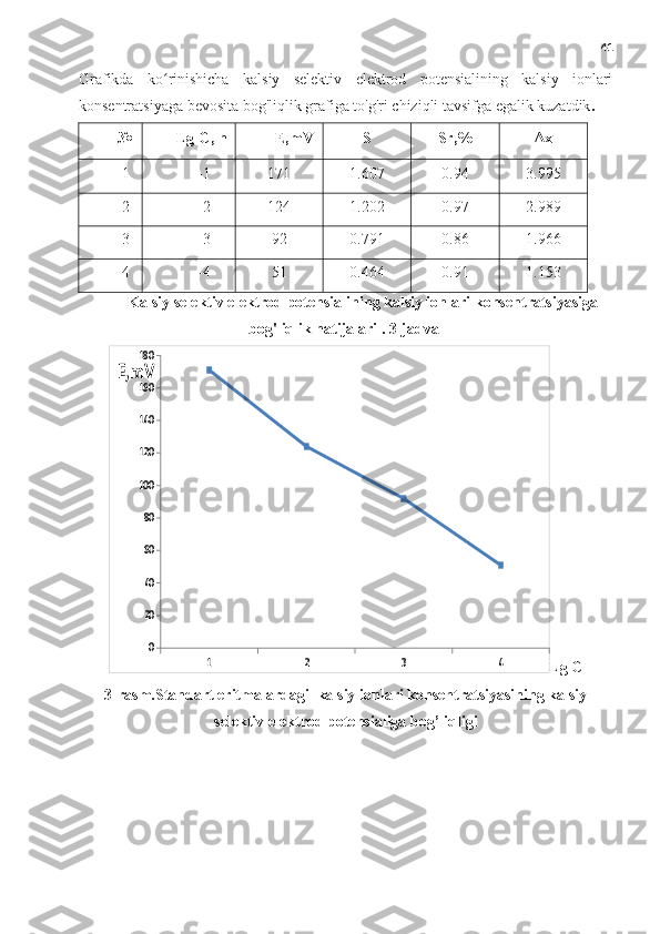 41
Grafikda   ko rinishicha   kalsiy   selektiv   elektrod   potensialining   kalsiy   ionlariʻ
konsentratsiyaga bevosita bog'liqlik grafiga to'g'ri chiziqli tavsifga egalik kuzatdik .
№ Lg  C ,  n E,mV S Sr ,% Δx
1 -1 171 1.607 0.94 3.995
2 -2 124 1.202 0.97 2.989
3 -3 92 0.791 0.86 1.966
4 -4 51 0.464 0.91 1.153
 Kalsiy selektiv elektrod potensialining kalsiy ionlari  konsentratsiyasiga
bog'liqlik natijalari . 3-jadval	
1	2	3	4	
0
20
40
60
80
100
120
140
160
180	
E,mV
Lg C
3-rasm.Standart eritmalardagi  kalsiy ionlari konsentratsiyasining kalsiy
selektiv elektrod potensialiga bog’liqligi 