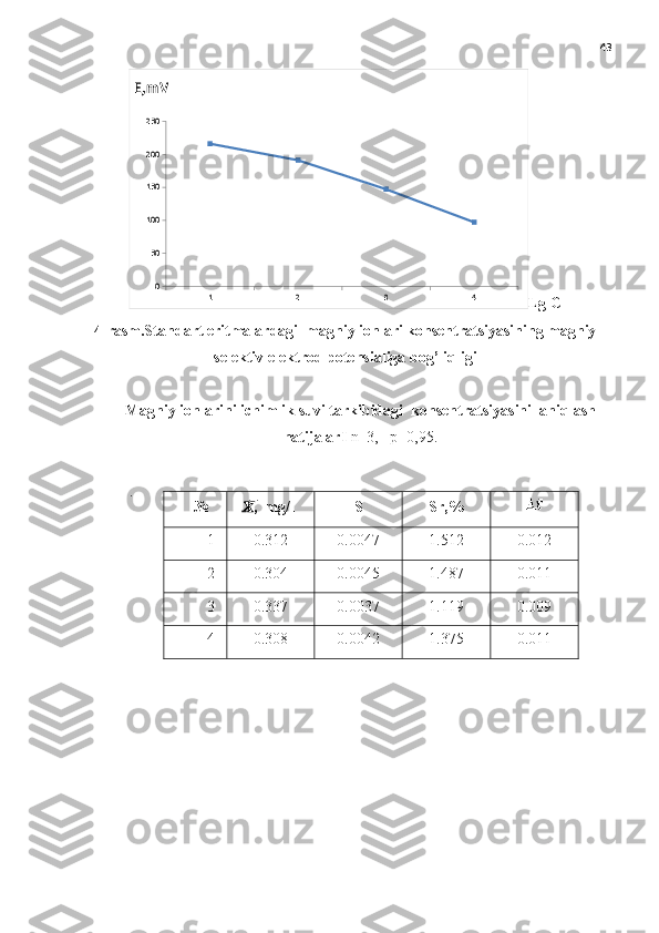 431	2	3	4	
0
50
100
150
200
250	
E,mV
Lg C
4-rasm.Standart eritmalardagi  magniy ionlari konsentratsiyasining magniy
selektiv elektrod potensialiga bog’liqligi
Magniy ionlarini ichimlik suvi tarkibidagi   konsentratsiyasini   aniqlash 
natijalarI  n=3,   p=0,95.
.
№
      ?????? ,  	
̅ mg/l S Sr,%
1 0.312 0.0047 1.512 0.012
2 0.304 0.0045 1.487 0.011
3 0.337 0.0037 1.119 0.009
4 0.308 0.0042 1.375 0.011 