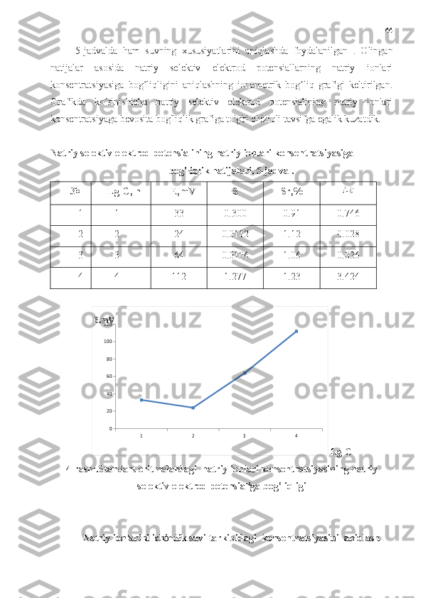 44
5-jadvalda   ham   suvning   xususiyatlarini   aniqlashda   foydalanilgan   .   Olingan
natijalar   asosida   natriy   selektiv   elektrod   potensiallarning   natriy   ionlari
konsentratsiyasiga   bog liqligini   aniqlashning   ionametrik   bog liq   grafigi   keltirilgan.ʻ ʻ
Grafikda   ko rinishicha   natriy   selektiv   elektrod   potensialining   natriy   ionlari	
ʻ
konsentratsiyaga bevosita bog'liqlik grafiga to'g'ri chiziqli tavsifga egalik kuzatdik.
Natriy selektiv elektrod potensialining natriy ionlari  konsentratsiyasiga
bog'liqlik natijalari. 5-jadval.
№ Lg  C, n E,mV S Sr,%
1 -1 33 0.300 0.91 0.746
2 -2 24 0.0112 1.12 0.028
3 -3 64 0.0106 1.06 0.026
4 -4 112 1.277 1.23 3.424	
1	2	3	4	0
20
40
60
80
100
120	E.mV
 Lg C
4-rasm.Standart eritmalardagi  natriy ionlari konsentratsiyasining natriy
selektiv elektrod potensialiga bog’liqligi
Natriy ionlarini ichimlik suvi tarkibidagi   konsentratsiyasini   aniqlash  