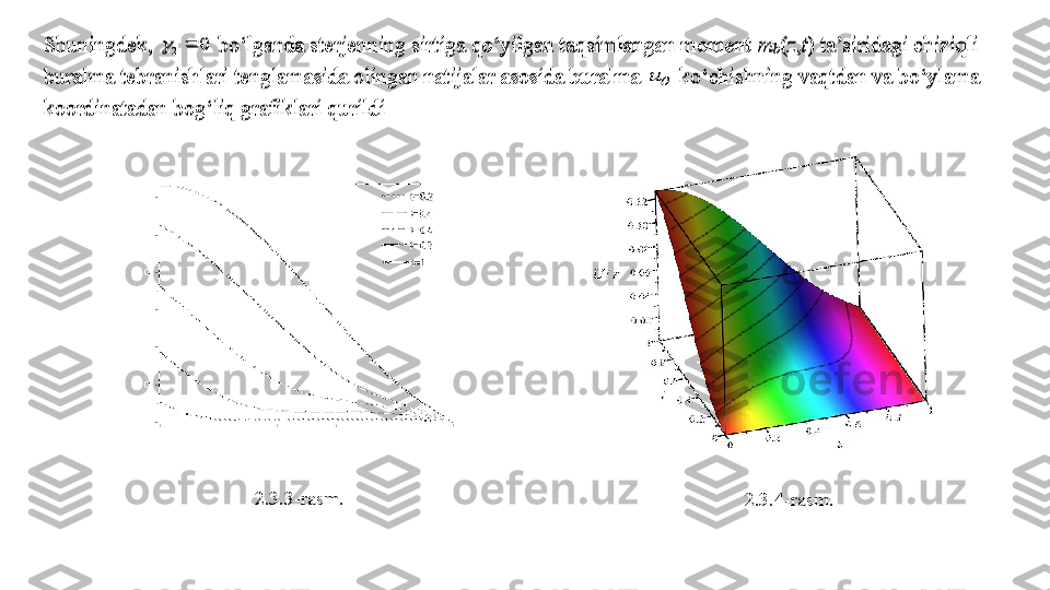 Shuningdek, 	0	2			 bo‘lganda sterjenning sirtiga qo‘yilgan taqsimlangan moment 	m	b(z,t) ta’siridagi chiziqli 	
buralma tebranishlari tenglamasida olingan natijalar asosida buralma 		u	 ko‘chishning vaqtdan va bo‘ylama 	
koordinatadan bog‘liq grafiklari qurildi 	 2.3.3-rasm.
2.3.4-rasm.	
Shuningdek, 	0	2			 bo‘lganda sterjenning sirtiga qo‘yilgan taqsimlangan moment 	m	b(z,t) ta’siridagi chiziqli 	
buralma tebranishlari tenglamasida olingan natijalar asosida buralma 		u	 ko‘chishning vaqtdan va bo‘ylama 	
koordinatadan bog‘liq grafiklari qurildi 	  