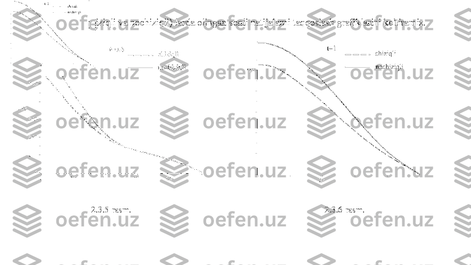 Endi bu ikki hol (chiziqli va nochiziqli) larda olingan sonli natijalarni taqqoslash grafiklarini keltiramiz.
2.3.5-rasm. 2.3.6-rasm. 