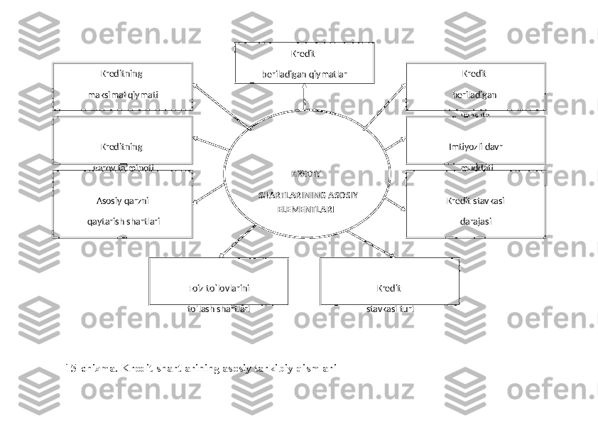 1 5 - chizma. Krеdit shartlarining asosiy tarkibiy qismlari KREDIT  
  SHARTLARINING ASOSIY  
ELEMENTLARI  Kredit  
  beriladigan qiymatlar   Kredit  
beriladigan  
valyutaKreditning  
  maksimal qiymati  
Kreditning  
  garov ta’minoti
Asosiy qarzni
  qaytarish   shartlari
Kredit  
stavkasi turi Imtiyozli davr
  muddati
Kredit   stavkasi
darajasi
Foiz to`lovlarini
to`lash shartlari 